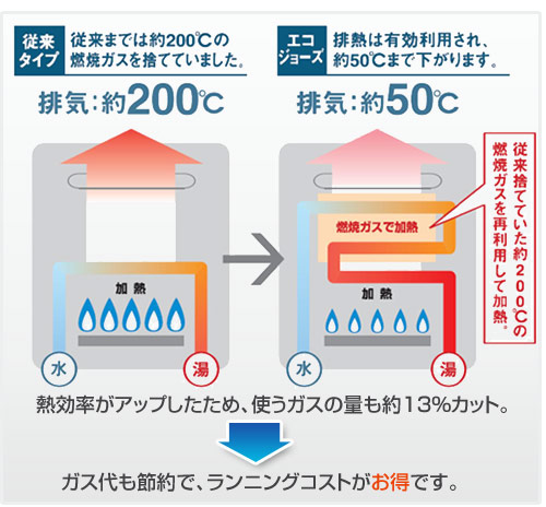 エコジョーズ