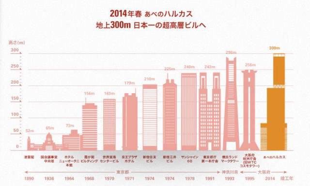 阿倍野ハルカス