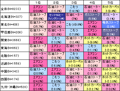 暖房器アンケート