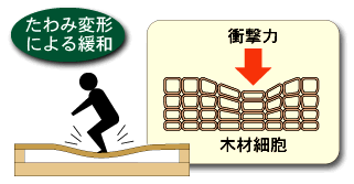 木材のクッション性能
