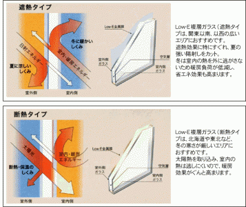 Ｌｏｗ－Ｅガラス